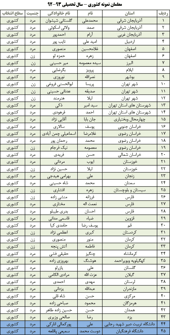 جدول/ اسامی معلمان نمونه کشوری اعلام شد/ سهم خوزستان؛ 2 نماینده