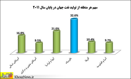 سهم هر منطقه از تولید نفت جهان در سال 2011