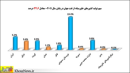 سهم خاورمیانه از تولید نفت جهان در سال 2011