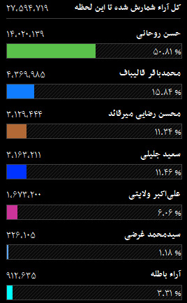 نتایج انتخابات ریاست جمهوری