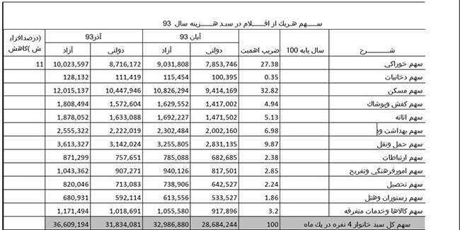 هزینه زندگی 3.6 میلیون تومان شد