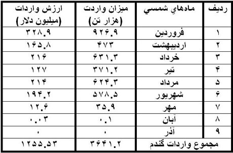 گندم وارداتی مفقودالاثر شد! گندم وارداتی مفقودالاثر شد!
