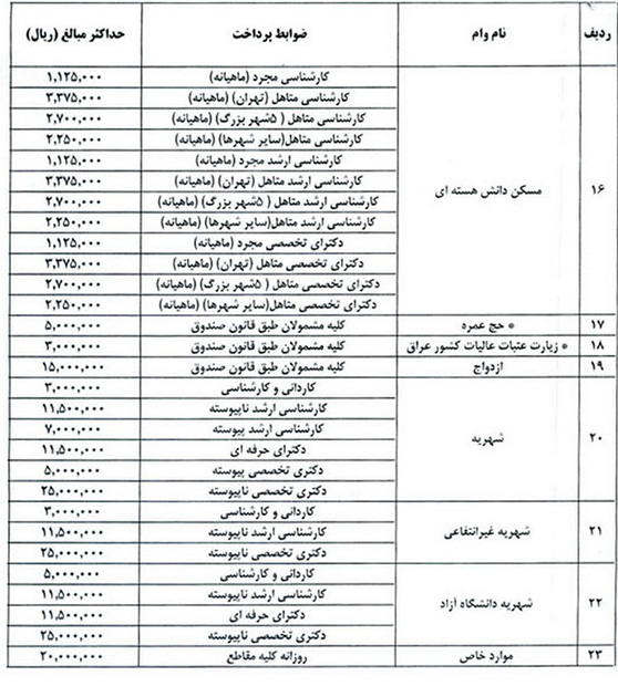 جزئیات 23 وام‌ دانشجویی + جدول