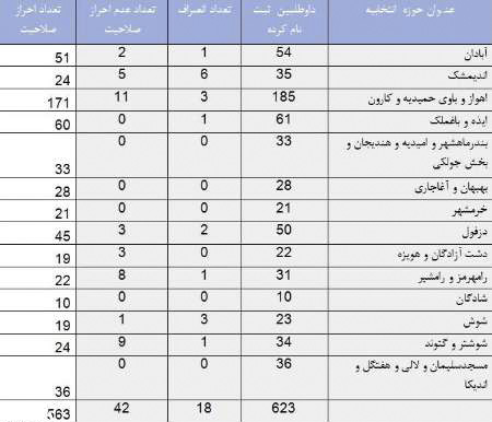 563 نفر از داوطلبان مجلس شورای اسلامی در خوزستان احراز صلاحیت شدند