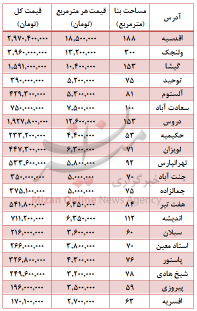 خونه نوساز در تهران چند؟ +جدول