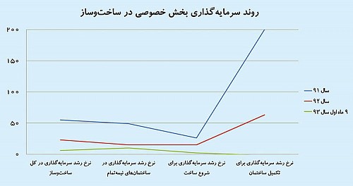 حبس سرمايه‌ در ساختمان‌هاي نيمه‌تمام