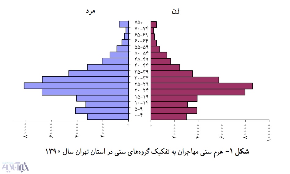 مهاجران به تهران در رویای تحصیل، مسکن و شغل مناسب تر مهاجران به تهران در رویای تحصیل، مسکن و شغل مناسب تر