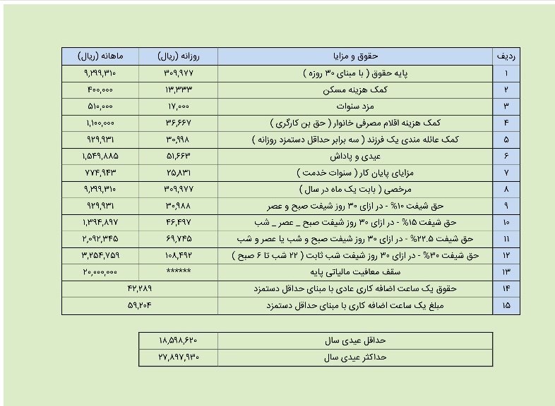 میزان عیدی ۹۷ کارگران؛ حداکثر ۲ میلیون و ۷۸۰ هزار تومان + جدول