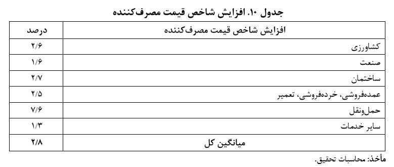 بنزین ۱۵۰۰ تومانی چه کالاهایی را گران می‌کند؟
