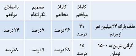 نظر ۱۰۰ نماینده مجلس درباره بنزین ۱۵۰۰تومانی و حذف یارانه ۳۴میلیون نفر