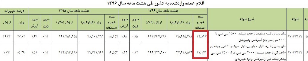 ۵۲هزار خودروی خارجی در ۸ ماه وارد کشور شد + جدول