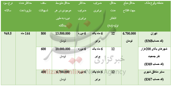 چگونه وام 80 میلیون تومانی مسکن دریافت کنیم؟+ جدول