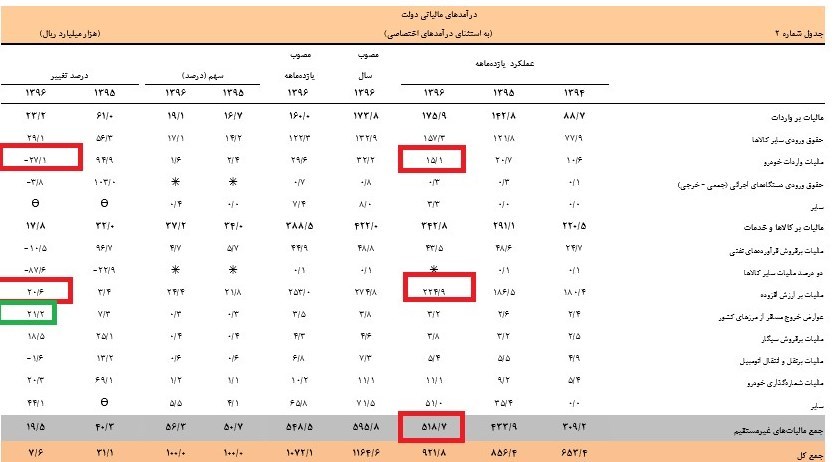 کاهش ۲۷ درصدی مالیات واردات خودرو