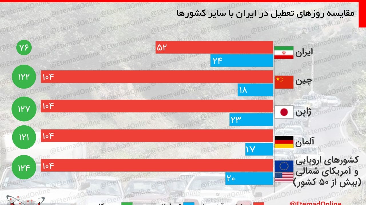 مقایسه روزهای تعطیل در ایران با سایر کشورها