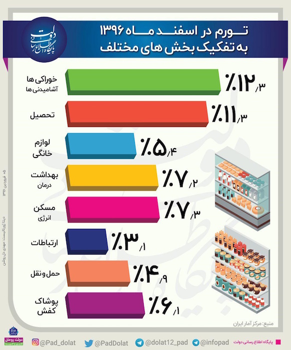اینفوگرافیک: تورم اسفندماه ۹۶ به روایت آمار