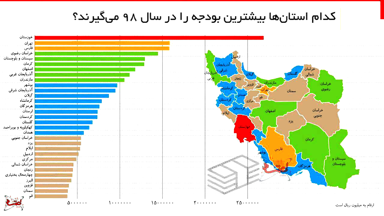 کدام استان‌ها بیشترین بودجه را در سال 98 می‌گیرند؟ / استان خوزستان رتبه اول