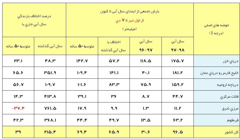 آخرین وضعیت بارش‌های ایران