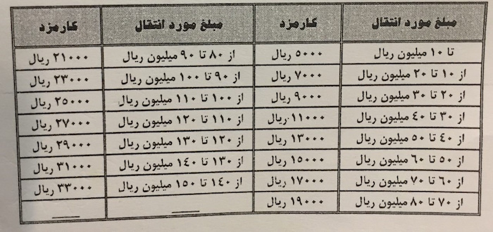 کارمزد کارت به کارت پول در بانک‌ها چقدر است؟