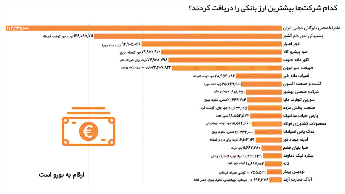 کدام شرکت‌ها بیشترین ارز دولتی را دریافت کردند؟