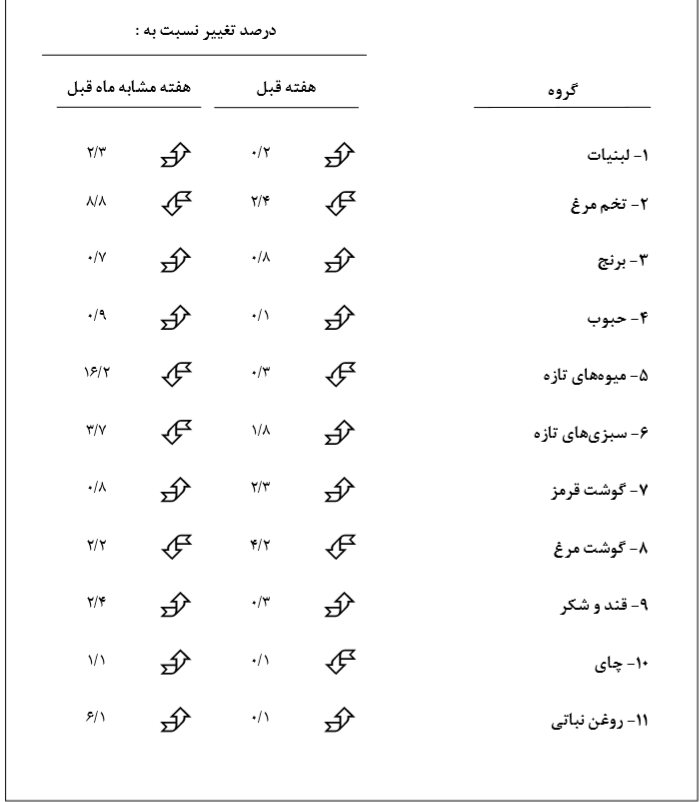 افزایش قیمت ۷ گروه کالا/ گوشت گران شد