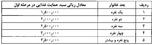 پرداخت کمک جبرانی خانوارهای کم‌درآمد ابلاغ شد