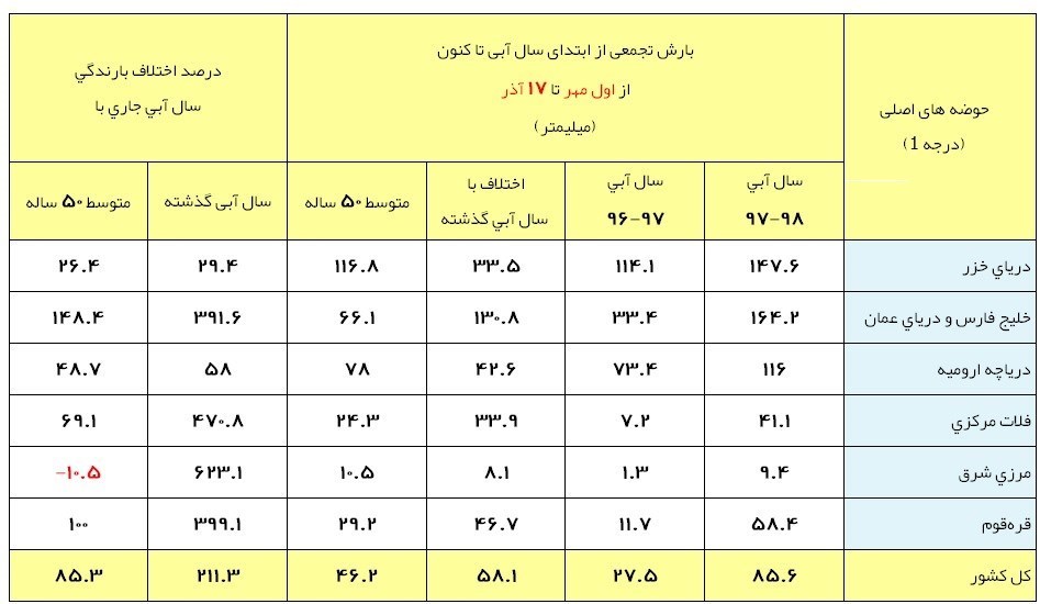 آخرین وضعیت بارش‌های ایران