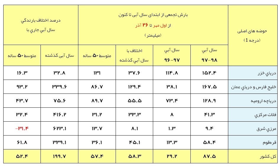 بارش‌های پاییز ۸۷ میلیمتری شد