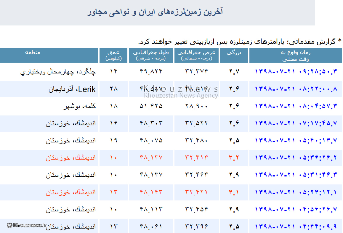 زلزله هفت بار اندیمشک را لرزاند