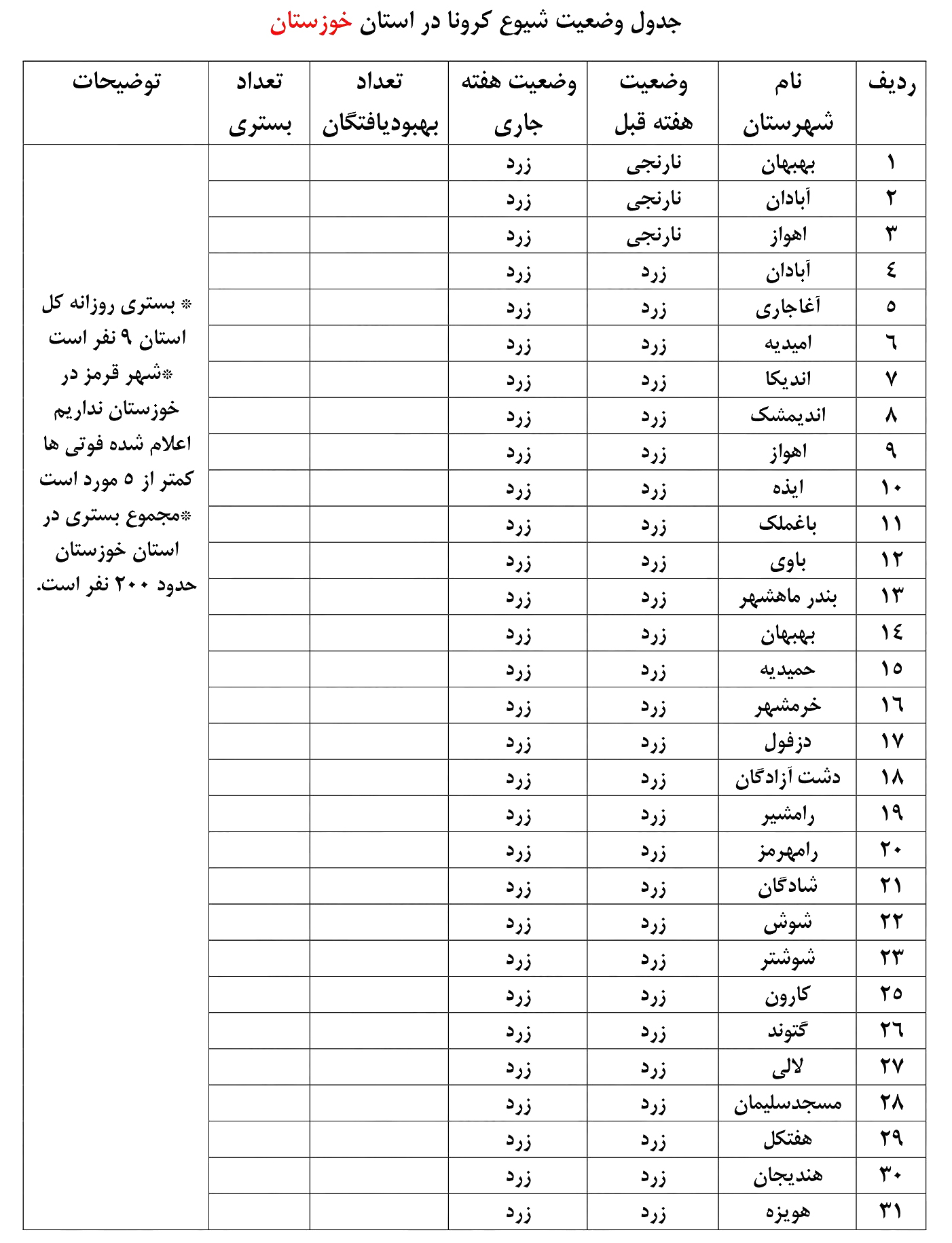 تاز‌ه‌ترین وضعیت کووید ۱۹ در استان خوزستان|خروج بحرانی‌ترین منطقه ایران از وضعیت قرمز کرونایی / /جدول