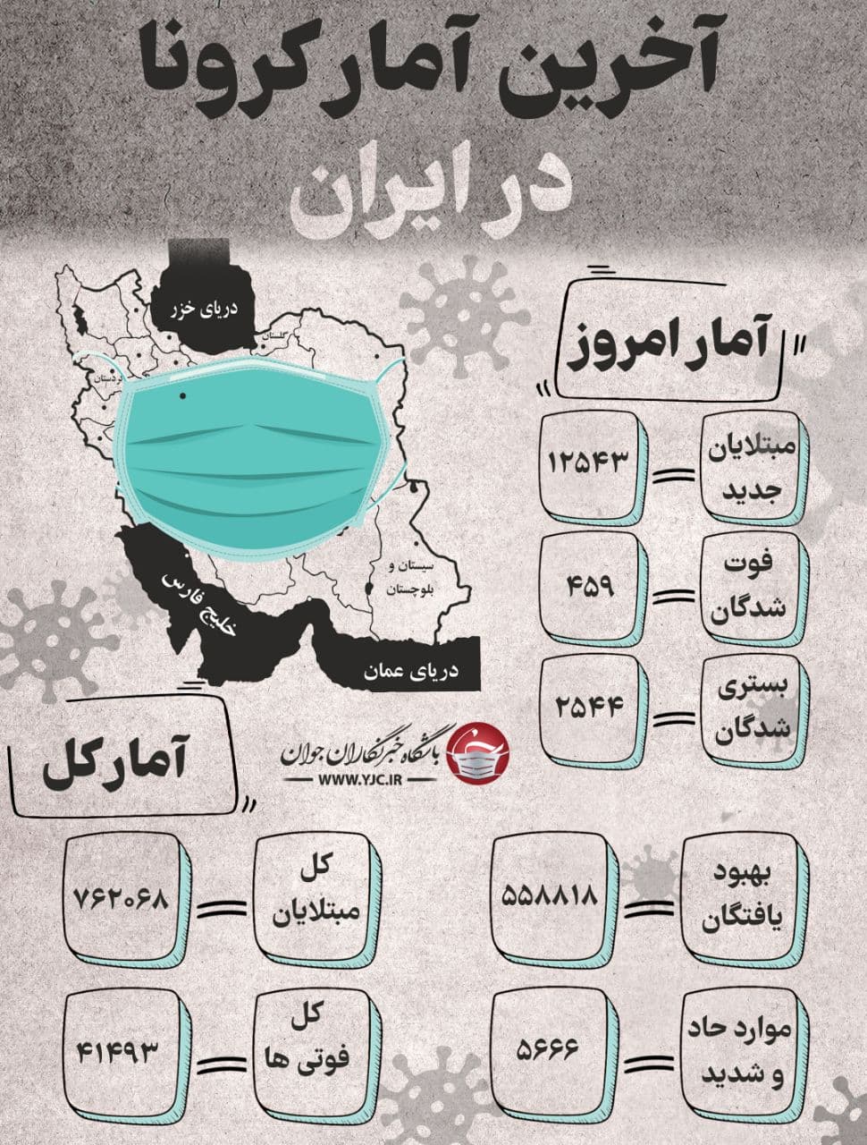 جان باختن ۴۵۹ بیمار بر اثر ابتلا به کرونا/ ۲۵۴۴ بیمار در ICU بستری هستند