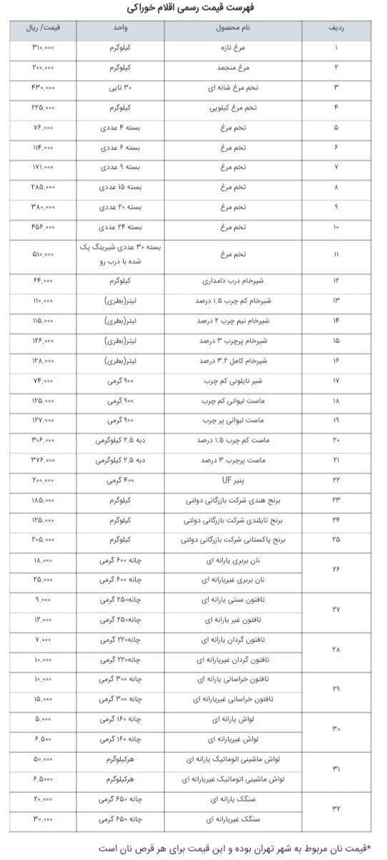 حداکثر قیمت مصوب ۸۳ کالای اساسی اعلام شد