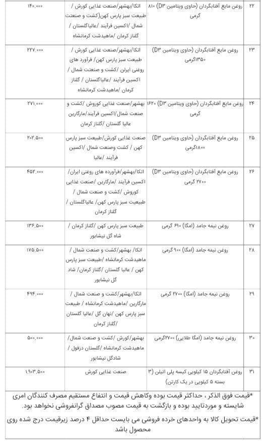 حداکثر قیمت مصوب ۸۳ کالای اساسی اعلام شد