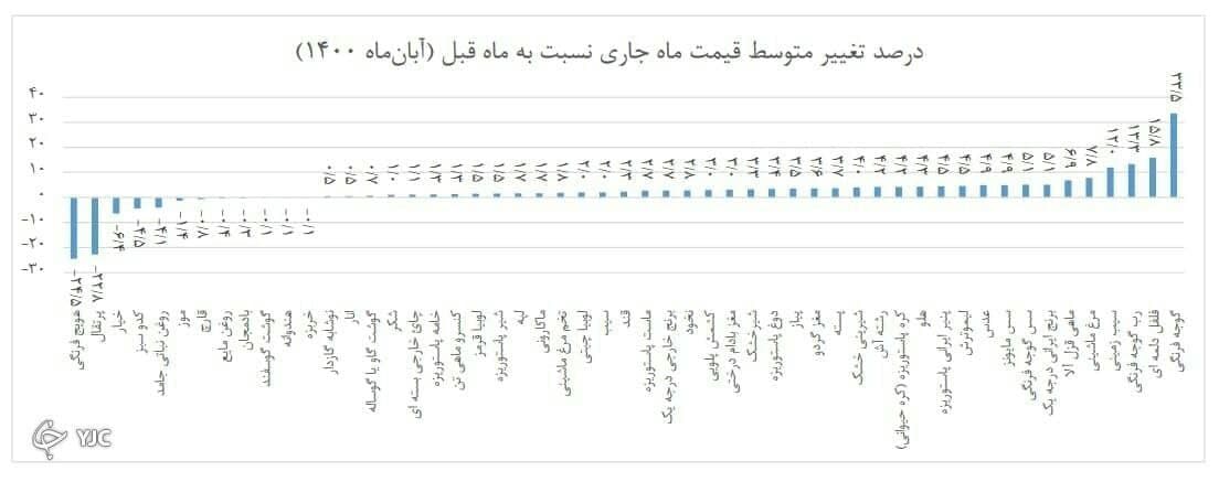 نرخ تورم اقلام خوراکی در آبان ماه اعلام شد