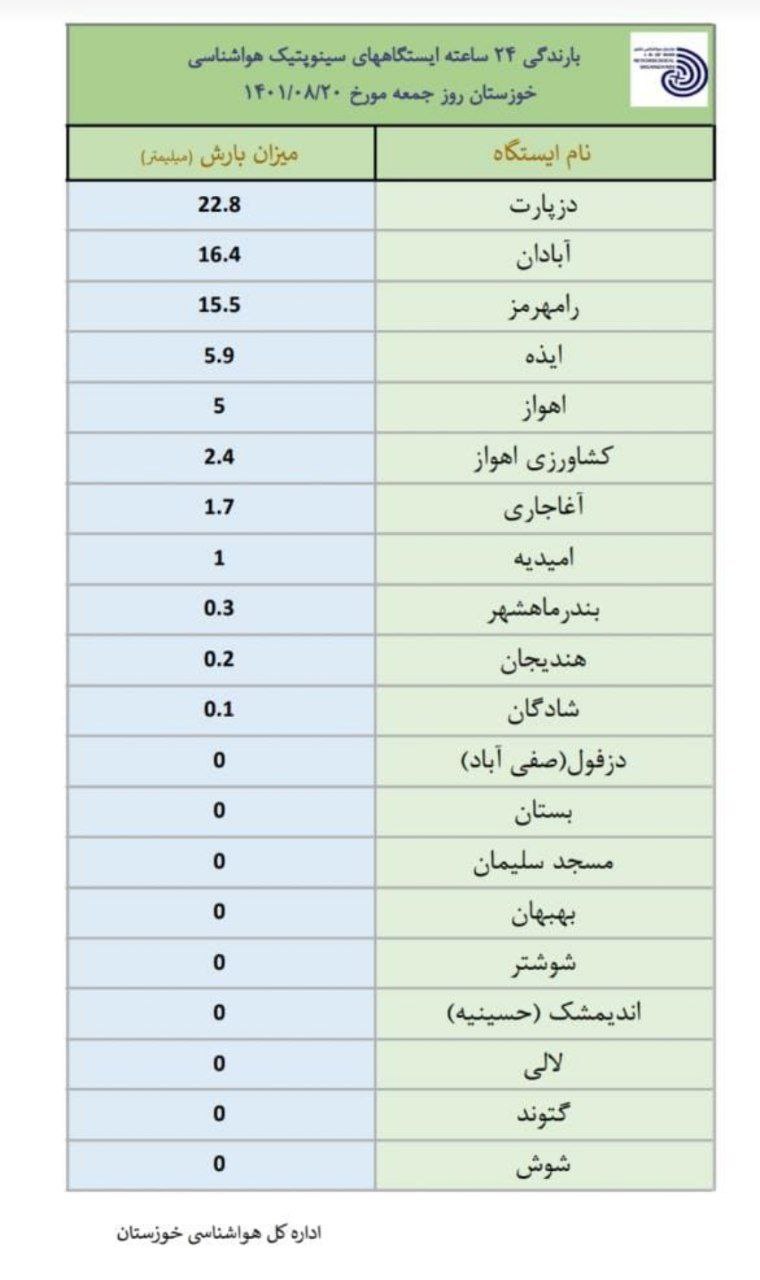 بارندگی شبانه روز گذشته (میلیمتر)/ 20 آبان ماه