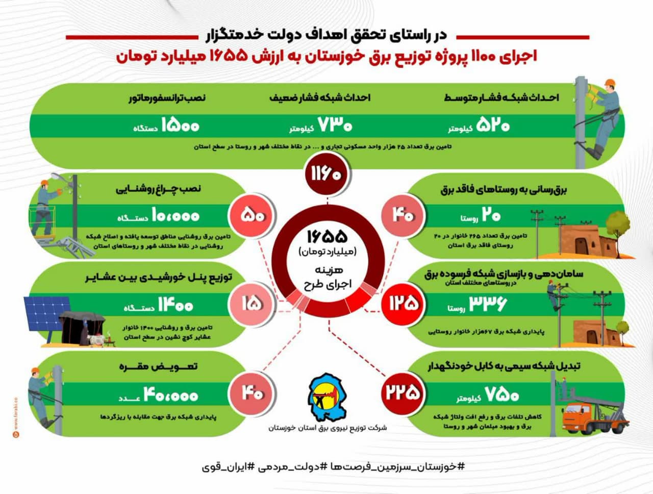 ۱۱۰۰اجرای  پروژه شرکت توزیع نیروی خوزستان به ارزش ۱۶۵۵میلیارد تومان