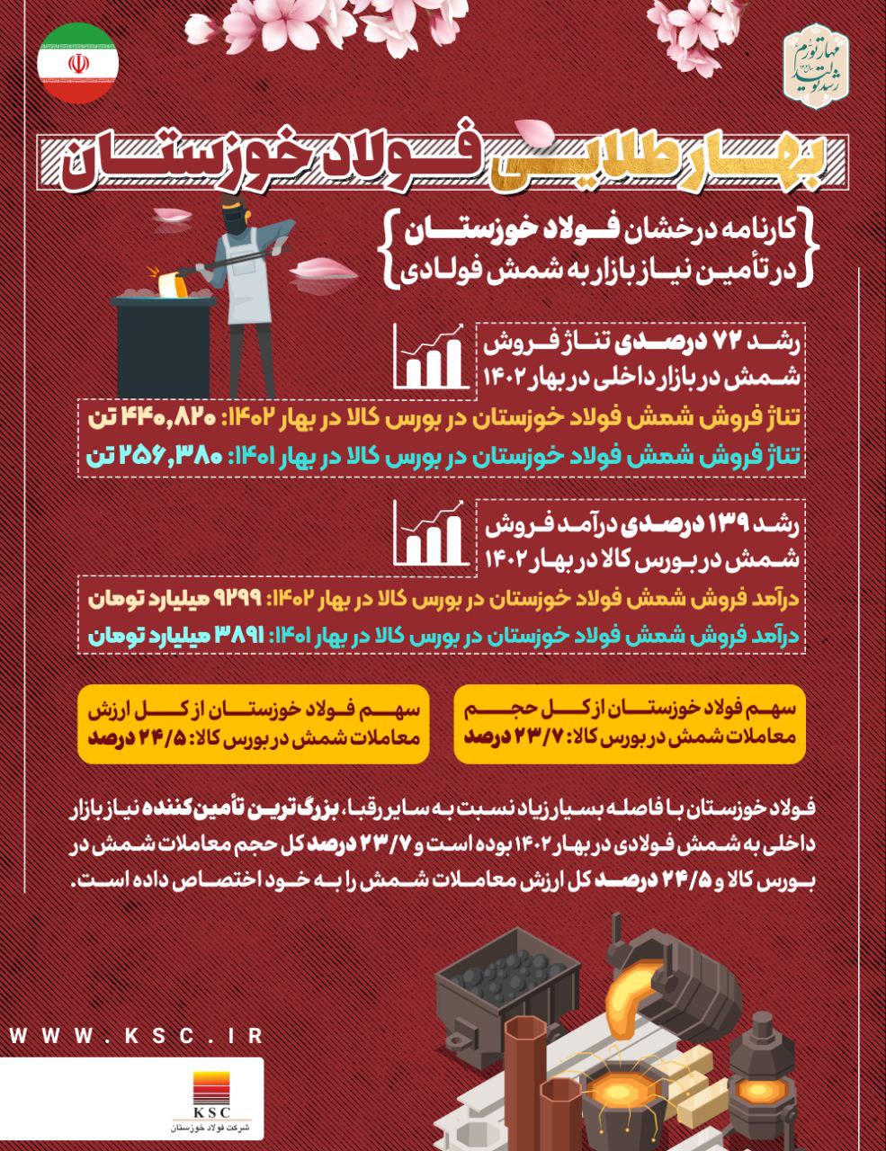 کارنامه درخشان فولاد خوزستان در تامین نیاز بازار به شمش فولادی/ اینفوگرافیک