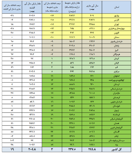 ۳۷ درصد حجم سدهای کشور خالی است