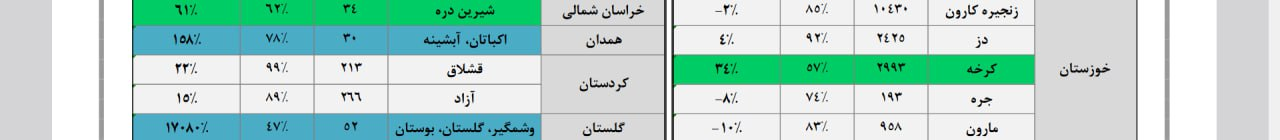 میزان پرشدگی سدهای زنجیره کارون به ۸۵ درصد رسید
