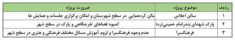 امیر حیات مقدم خواستار مشارکت سازمان بنادر و دریانوردی در توسعه زیرساختی و خدمات عمومی در شهر بندر امام شد/تاریخ 404/2/28