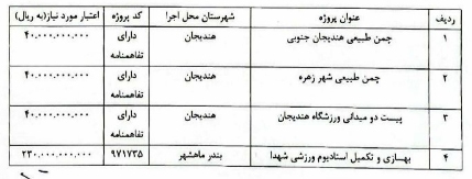 پیگیری امیر حیات مقدم برای طرح و تصویب اعتبار تخصیصی شرکت ملی نفت ایران به مبلغ ۳۵۰ میلیارد ریال در تاریخ 27 تیر 1404