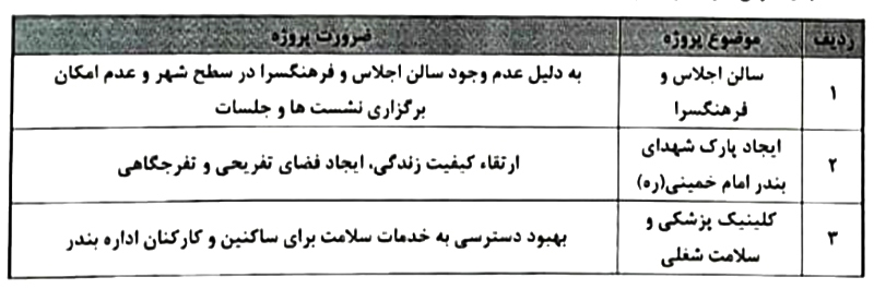درخواست امیر حیات مقدم از وزارت راه و شهرسازی برای مشارکت در توسعه زیرساختی و خدمات عمومی شهر بندر امام در مکاتبه با وزیر در تاریخ 1404/5/5