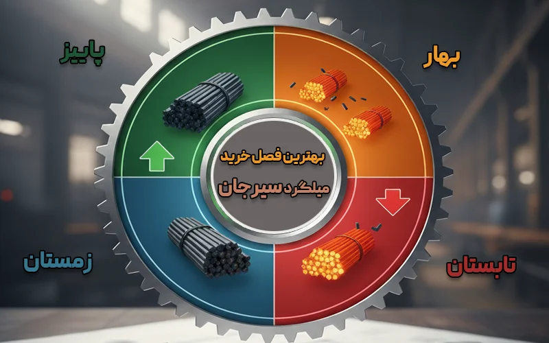 عوامل تعیین کننده زمان مناسب خرید میلگرد جهان فولاد سیرجان