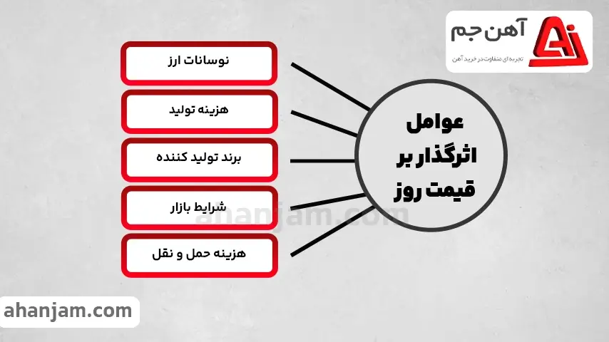 عوامل موثر بر قیمت ورق گالوانیزه