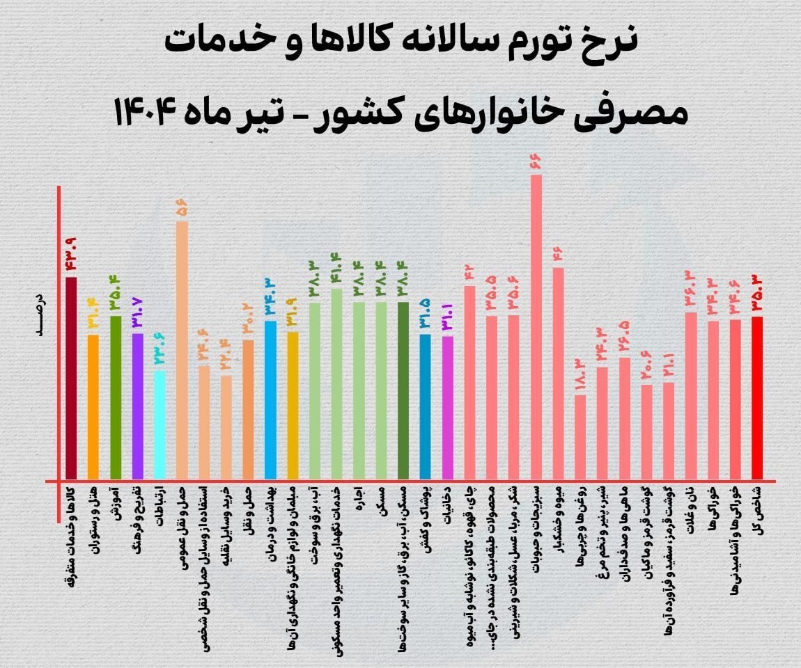 چرا تورم حبوبات از ۶۰ درصد عبور کرد؟/ارز ترجیحی برای پالم و شکلات، ارز توافقی برای حبوبات