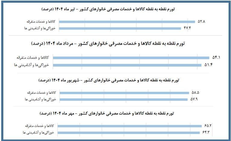 معیشت زیر بار تورم/ تورم نقطهبهنقطه خوراکیها در 4ماه از 47 به 64 درصد رسید معیشت زیر بار تورم/ تورم نقطهبهنقطه خوراکیها در 4ماه از 47 به 64 درصد رسید