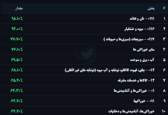 معیشت زیر بار تورم/ تورم نقطهبهنقطه خوراکیها در 4ماه از 47 به 64 درصد رسید معیشت زیر بار تورم/ تورم نقطهبهنقطه خوراکیها در 4ماه از 47 به 64 درصد رسید