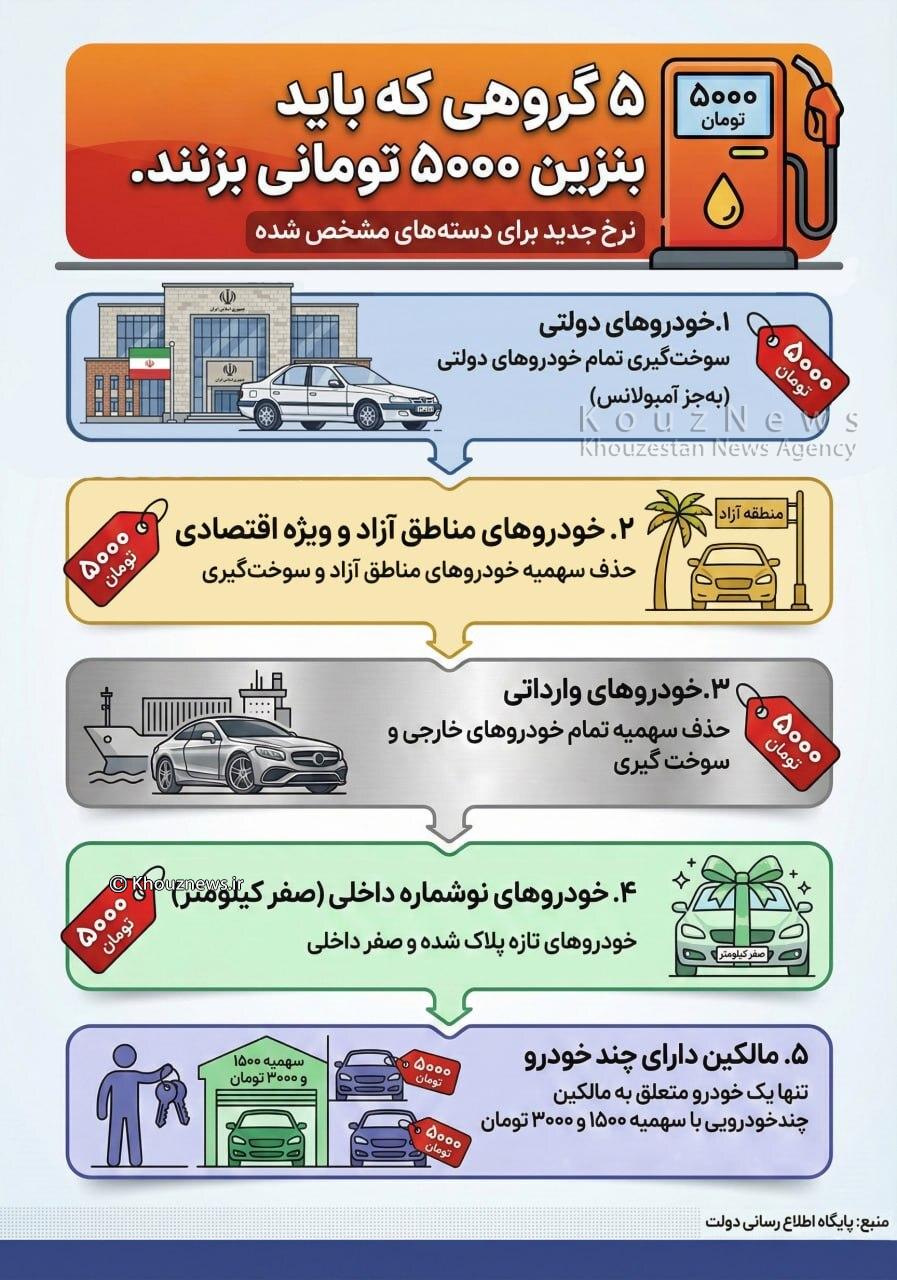 اینفوگرافیک/۵ گروهی که باید بنزین ۵۰۰۰ تومانی بزنند