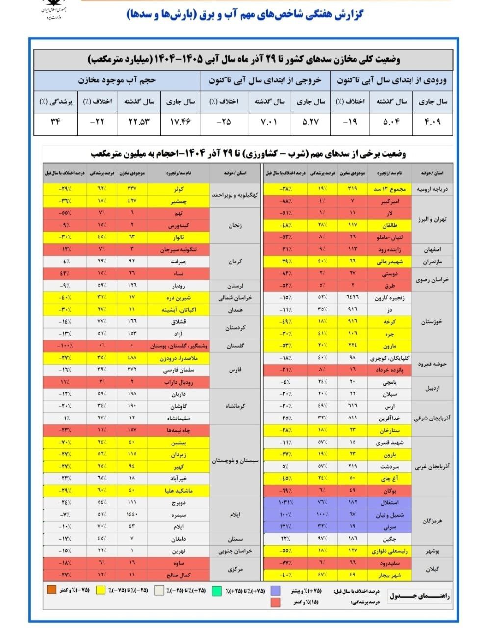 وضعیت سدهای کشور امروز و دو هفته پیش، فقط سدهای هرمزگان کامل پر شدن و سدهای تهران همچنان خالی