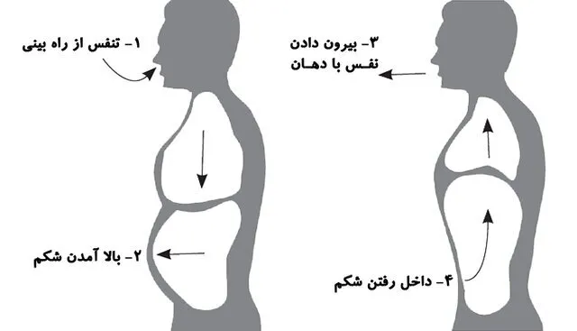 آشنایی با حرکات اصلاحی تنفس دیافراگمی
 
