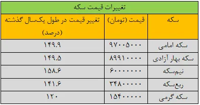 قیمت نیم‌سکه ۱۵۸ درصد تغییر کرد/ چرا الان نباید سکه خرید؟